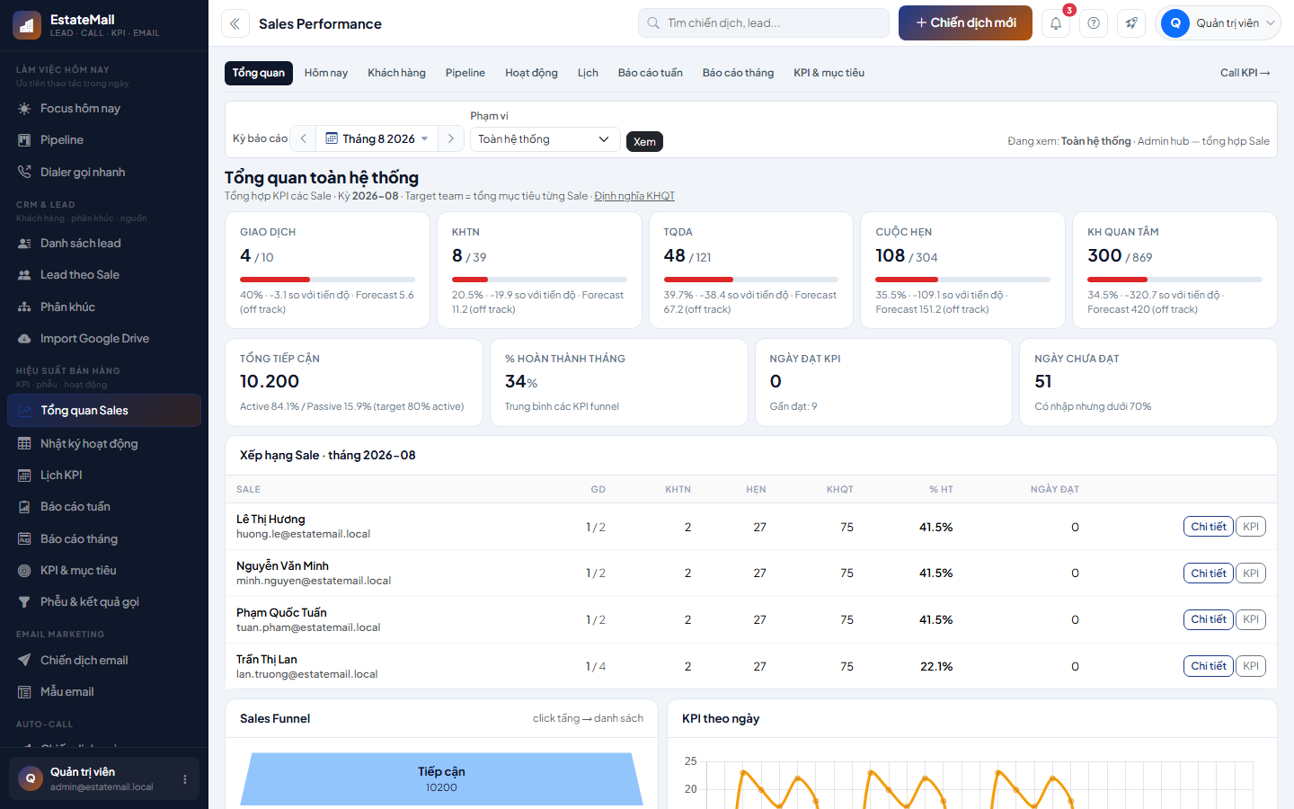 Tổng quan KPI sales trong CRM